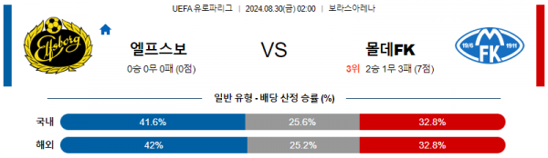 8월30일 유로파리그 엘프스보리 몰데 해외축구분석 스포츠분석