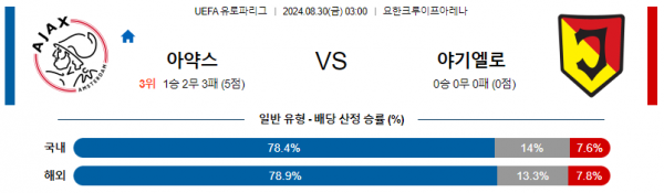 8월30일 유로파리그 아약스 야기엘로 해외축구분석 스포츠분석