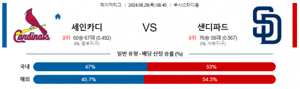 8월29일 0845 MLB 세인트루이스 샌디에고 해외야구분석 스포츠분석