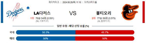 8월29일 1110 MLB LA다저스 볼티모어 해외야구분석 스포츠분석