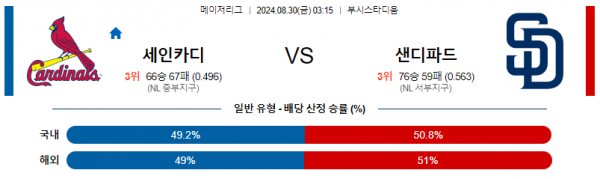 8월30일 0315 MLB 세인트루이스 샌디에고 해외야구분석 스포츠분석