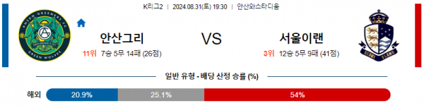 8월31일 K리그2 안산 서울이랜드 아시아축구분석 스포츠분석