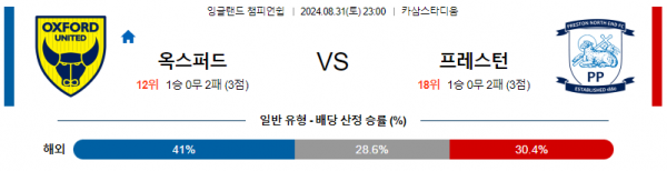 8월31일 잉글랜드챔피언쉽 옥스포드 프레스턴 해외축구분석 스포츠분석