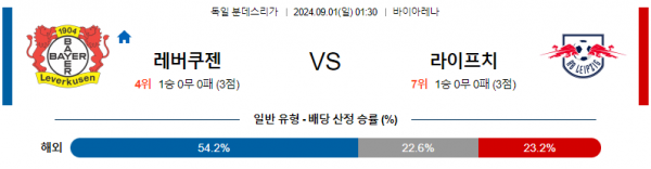 9월1일 분데스리가 레버쿠젠 라이프치히 해외축구분석 스포츠분석