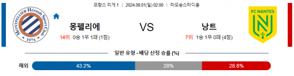 9월1일 리게1 몽펠리에 낭트 해외축구분석 스포츠분석