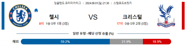 9월1일 프리미어리그 첼시 크리스탈팰리스 해외축구분석 스포츠분석