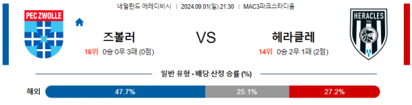 9월1일 에레디비시 즈볼레 헤라클레스 해외축구분석 스포츠분석