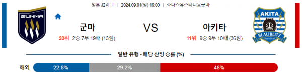 9월1일 J리그2 군마 아키타 아시아축구분석 스포츠분석