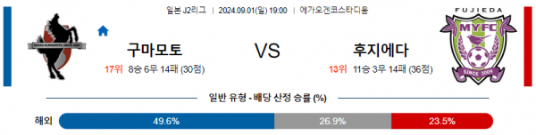 9월1일 J리그2 구마모토 후지에다 아시아축구분석 스포츠분석