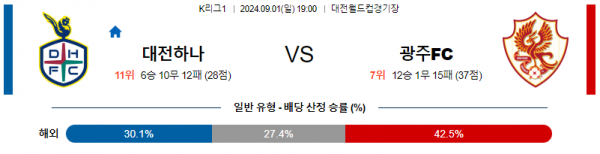 9월1일 K리그 대전 광주FC 아시아축구분석 스포츠분석