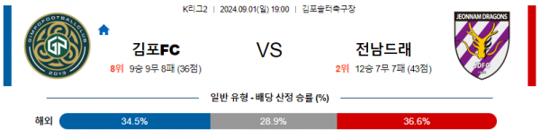 9월1일 K리그2 김포 전남 아시아축구분석 스포츠분석