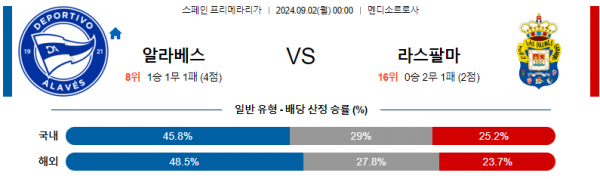 9월2일 알라베스 라스팔마스 라리가 분석 해외스포츠