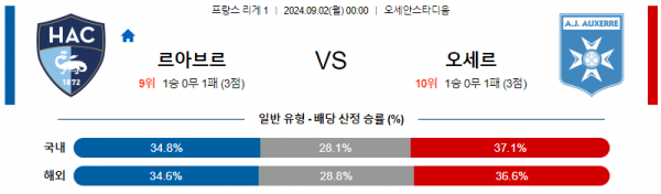 9월2일 르아브르 옥세르 리그앙 분석 해외스포츠