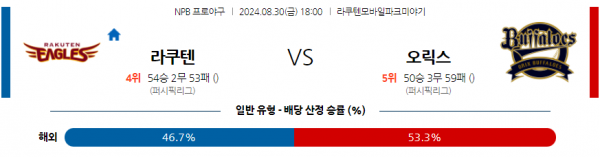 8월 30일 1800 NPB 라쿠텐 오릭스 한일야구분석 스포츠분석