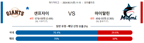 8월31일 1115 MLB 샌프란시스코 마이애미 해외야구분석 스포츠분석