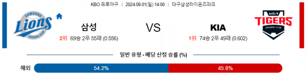 9월 1일 1400 KBO 삼성 KIA 한일야구분석 스포츠분석