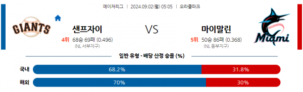 9월2일 0505 MLB 샌프란시스코 마이애미 해외야구분석 스포츠분석