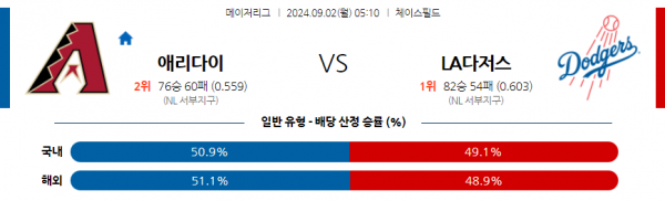 9월2일 0510 MLB 애리조나 LA다저스 해외야구분석 스포츠분석