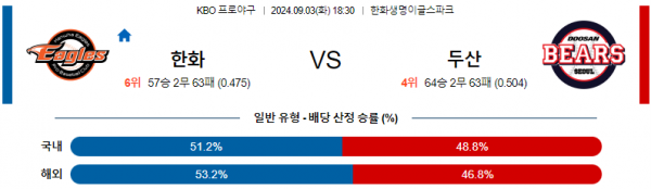 9월 3일 1830 KBO 한화 두산 한일야구분석 스포츠분석