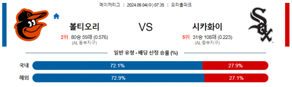 9월4일 0735 MLB 볼티모어 시카고화이트삭스 해외야구분석 스포츠분석