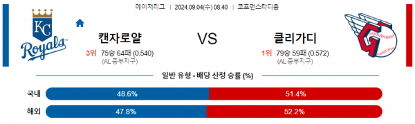 9월4일 0840 MLB 캔자스시티 클리블랜드 해외야구분석 스포츠분석