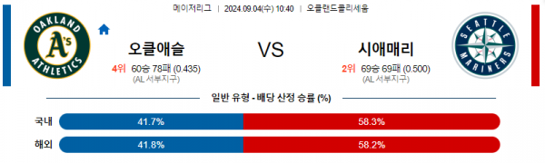 9월4일 1040 MLB 오클랜드 시애틀 해외야구분석 스포츠분석