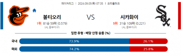 9월5일 0735 MLB 볼티모어 시카고W 해외야구분석 스포츠분석