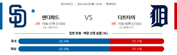 9월5일 1040 MLB 샌디에이고 디트로이트 해외야구분석  스포츠분석