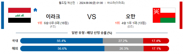 9월6일 월드컵예선전 이라크 오만 해외축구분석  스포츠분석