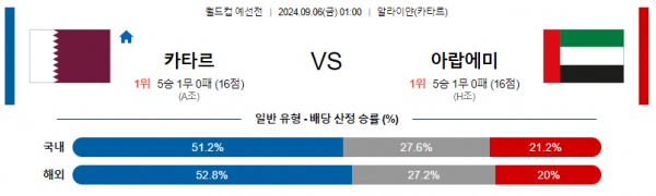 9월6일 월드컵예선전 카타르 아랍에미리트 해외축구분석 스포츠분석