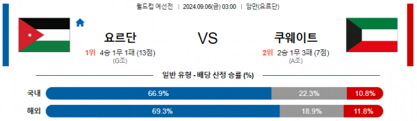 9월6일 월드컵예선전 요르단 쿠웨이트 해외축구분석 스포츠분석