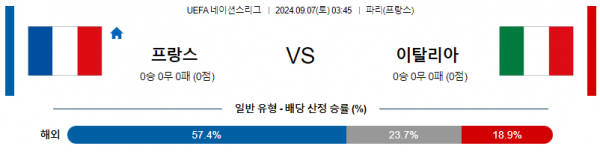 9월7일 UEFA네이션스리그 프랑스 이탈리아 해외축구분석 스포츠분석