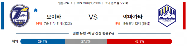 9월7일 J리그2 오이타 야마가타 아시아축구분석 스포츠분석