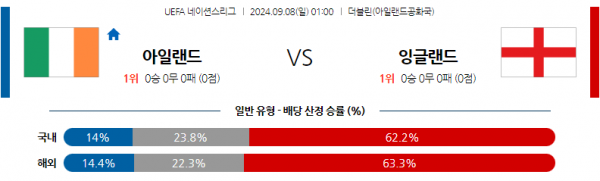 9월8일 UEFA 네이션스리그 아일랜드 잉글랜드 해외축구분석 스포츠분석