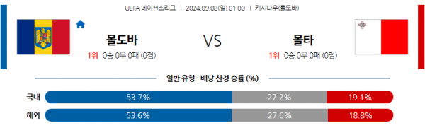 9월8일 UEFA 네이션스리그 몰도바 몰타 해외축구분석 스포츠분석