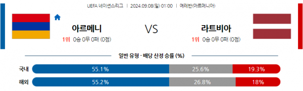 9월8일 UEFA 네이션스리그 아르메니아 라트비아 해외축구분석 스포츠분석