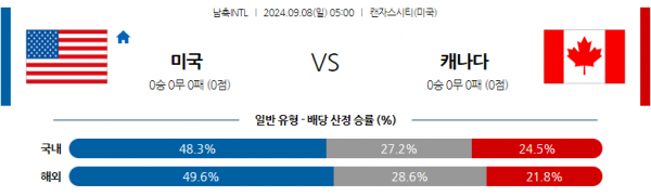 9월8일 국제친선경기 미국 캐나다 해외축구분석  스포츠분석