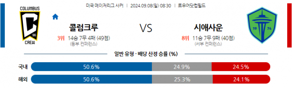 9월8일 메이저리그사커 콜럼버스 크루 시애틀 사운더스 FC 해외축구분석 스포츠분석