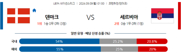 9월9일 UEFA 네이션스리그 덴마크 세르비아 해외축구분석 스포츠분석