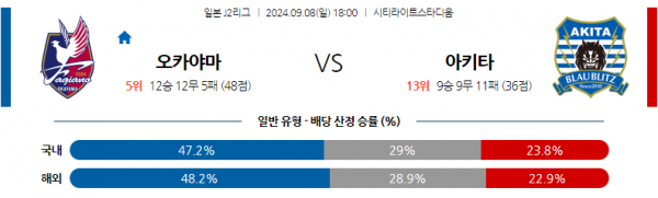 9월8일 J리그 2 파지아노 오카야마 블라우블리츠 아키타 아시아축구분석 스포츠분석