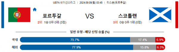 9월9일 UEFA 네이션스리그 포르투갈 스코틀랜드 해외축구분석 스포츠분석