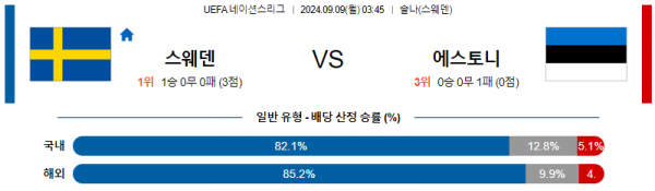 9월9일 UEFA 네이션스리그 스웨덴 에스토니아 해외축구분석 스포츠분석