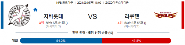 9월 5일 1800 NPB 치바롯데 라쿠텐 한일야구분석 스포츠분석