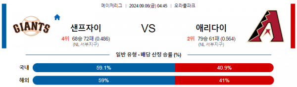 9월6일 0445 MLB 샌프란시스코 애리조나 해외야구분석 스포츠분석