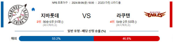 9월 6일 1800 NPB 지바롯데 라쿠텐 한일야구분석 스포츠분석