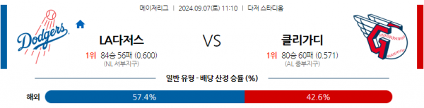 9월7일 1110 MLB LA다저스 클리블랜드 해외야구분석 스포츠분석