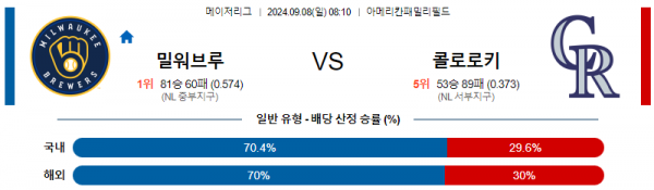 9월8일 08;10 MLB 밀워키 콜로라도 해외야구분석 스포츠분석