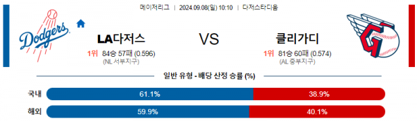 9월8일 1010 MLB LA다저스 클리블랜드 해외야구분석 스포츠분석