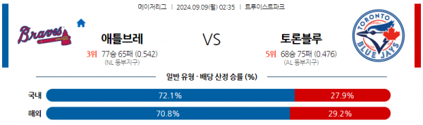 9월9일 0235 MLB 애틀랜타 토론토 해외야구분석  스포츠분석