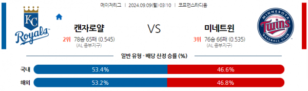 9월9일 0310 MLB 캔자스시티 미네소타 해외야구분석 스포츠분석